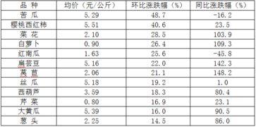 今日寿光瓜菜价格,今日价格一览，新鲜蔬菜价格波动解析”