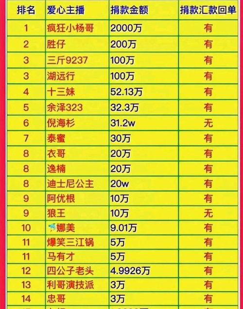 各明星网红捐款名单图片,捐款名单揭晓，助力抗疫公益行动”