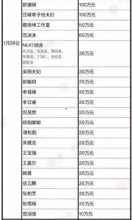 各明星网红捐款名单图片,捐款名单揭晓，助力抗疫公益行动”