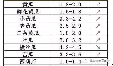 今日菜价瓜菜类下跌,市民菜篮子更实惠”