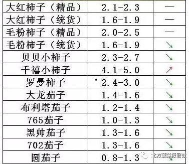 今日菜价瓜菜类下跌,市民菜篮子更实惠”