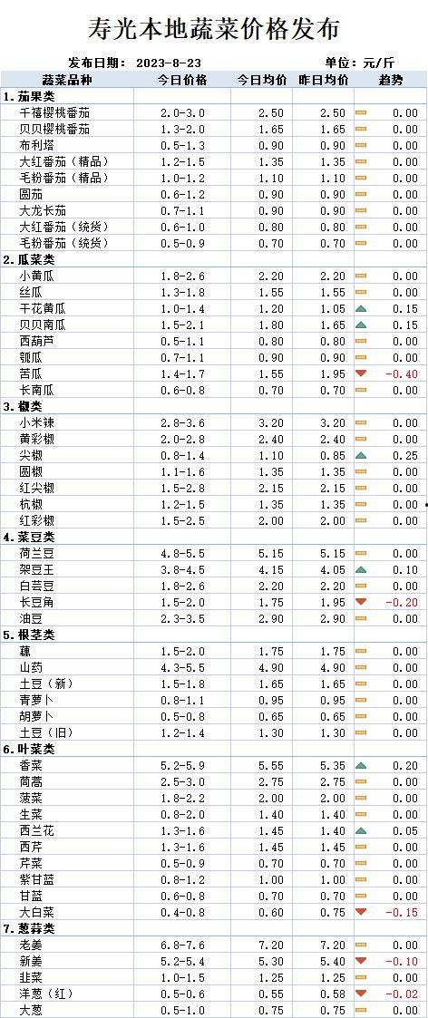 今日菜价瓜菜类下跌,市民菜篮子更实惠”