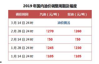 王瓜店今日油价表查询,最新汽油、柴油价格速览