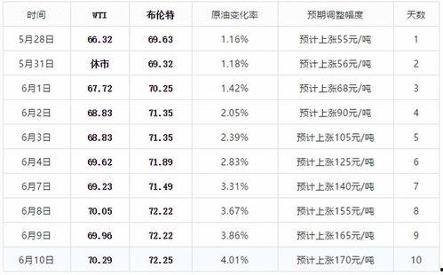 王瓜店今日油价表查询,最新汽油、柴油价格速览