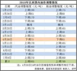 王瓜店今日油价表查询,最新汽油、柴油价格速览