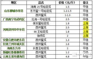 今日哈密瓜价格走势最新,实时解析今日市场动态