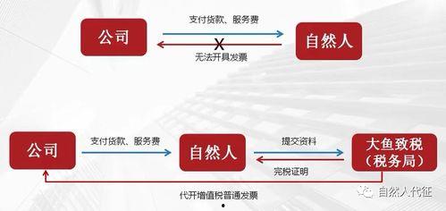 明星网红税务解决方案
