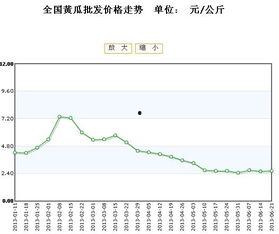 今日全国瓜价走势分析,涨跌互现，局部地区价格波动明显