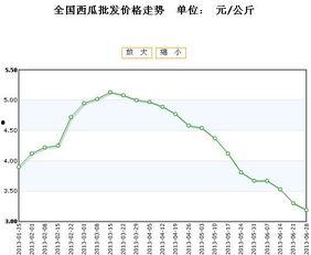 今日全国瓜价走势分析,涨跌互现，局部地区价格波动明显